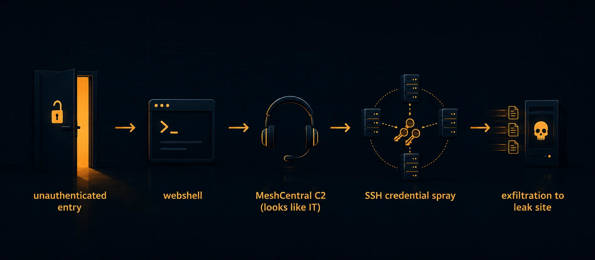 Five-stage intrusion chain: unauthenticated entry, webshell, MeshCentral C2 disguised as IT, SSH credential spray, exfiltration to a leak site