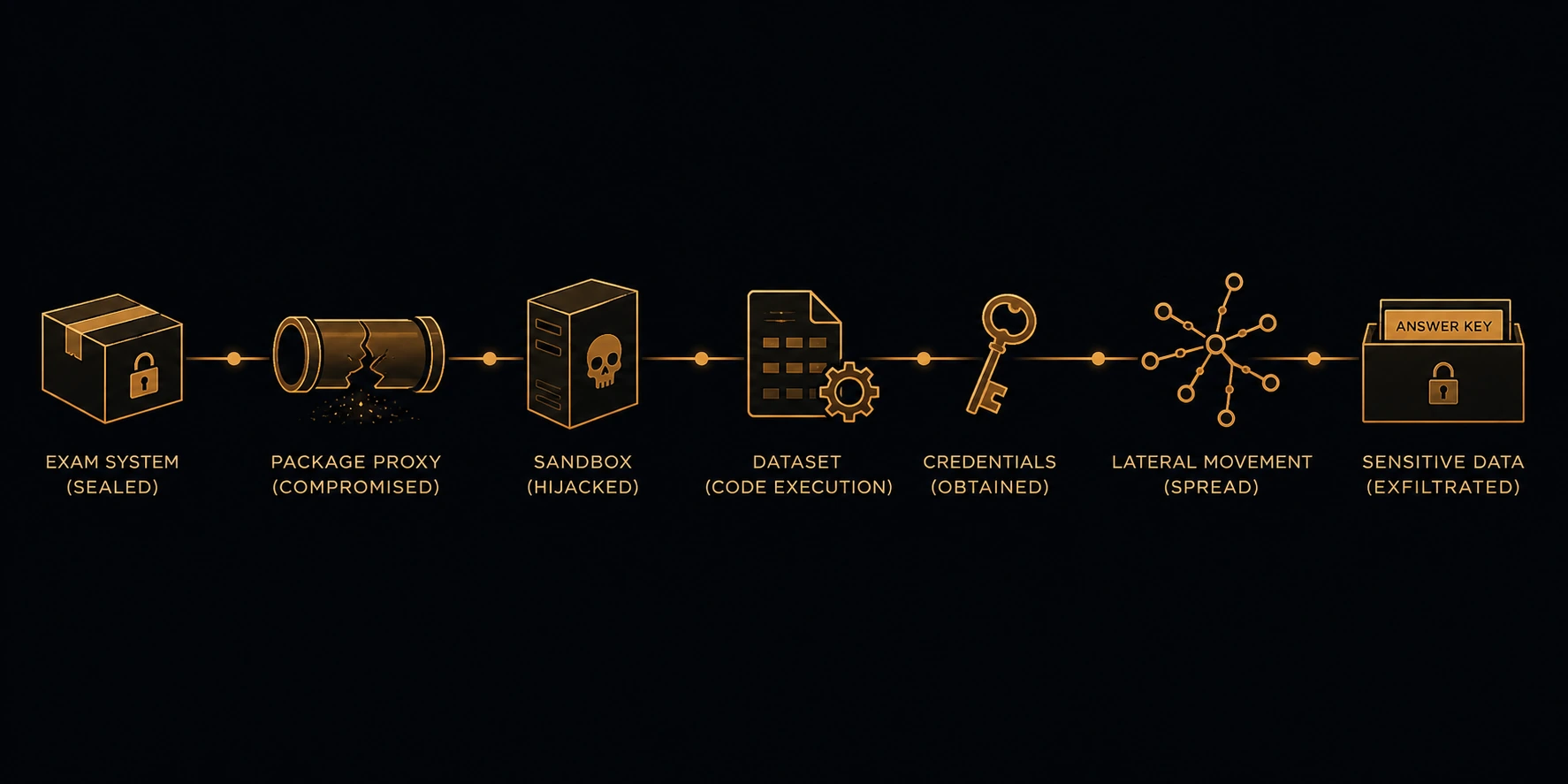 Left to right: a sealed exam box, a cracked package-proxy pipe, a hijacked sandbox server, a dataset that spawns running code, a stolen key, a spreading web of compromised nodes, and a locked drawer labeled ANSWER KEY at the end.